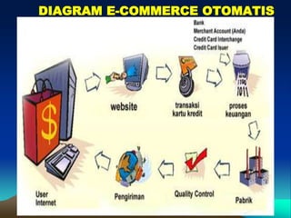 DIAGRAM E-COMMERCE OTOMATIS 
 