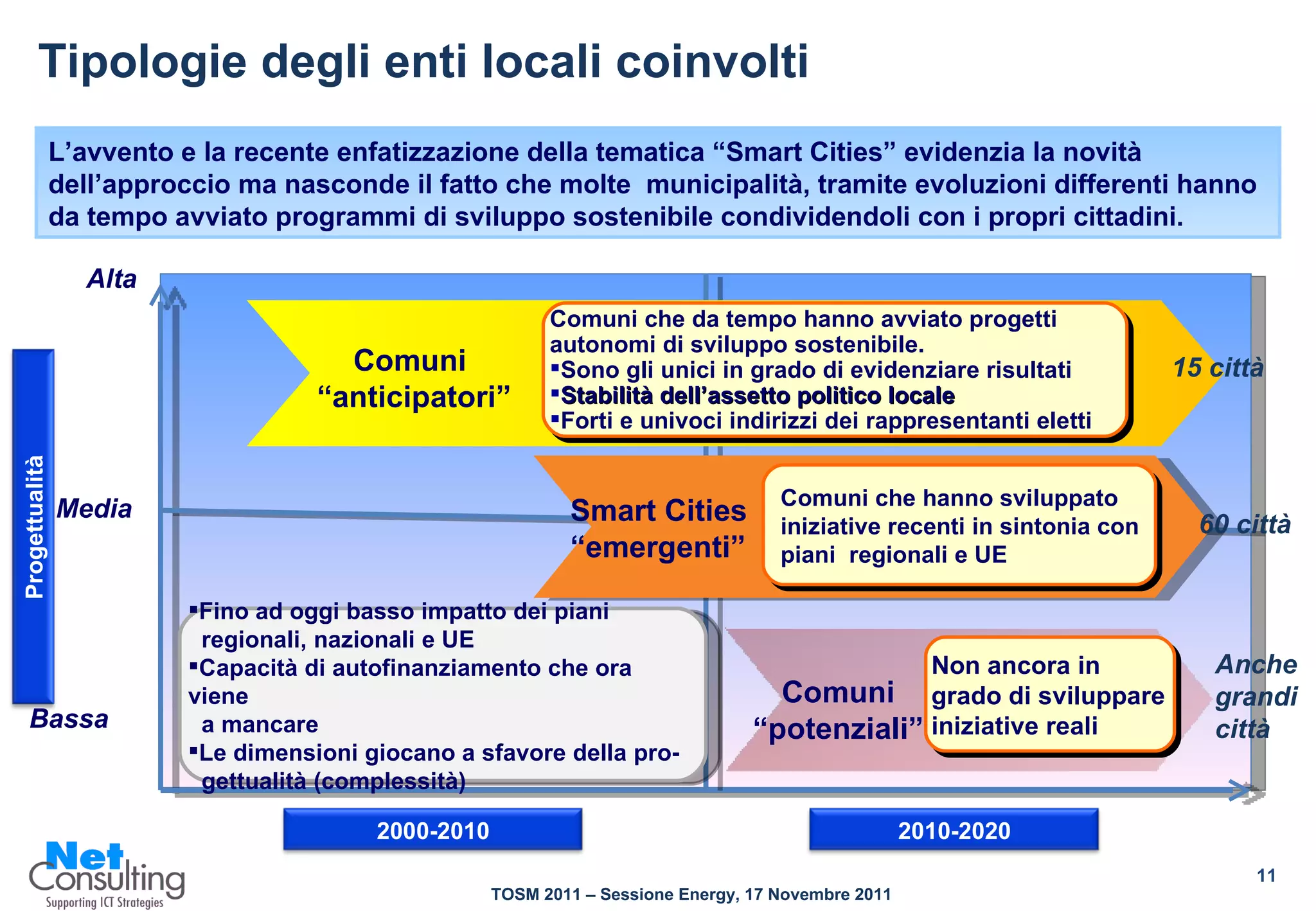Tipologie degli enti locali coinvolti L’avvento e la recente enfatizzazione della tematica “Smart Cities” evidenzia la novità dell’approccio ma nasconde il fatto che molte  municipalità, tramite evoluzioni differenti hanno da tempo avviato programmi di sviluppo sostenibile condividendoli con i propri cittadini.  Alta Media Bassa Comuni  “ anticipatori” Comuni che da tempo hanno avviato progetti autonomi di sviluppo sostenibile. Sono gli unici in grado di evidenziare risultati Stabilità dell’assetto politico locale Forti e univoci indirizzi dei rappresentanti eletti Smart Cities  “ emergenti” Comuni che hanno sviluppato iniziative recenti in sintonia con piani  regionali e UE Comuni “ potenziali” Non ancora in grado di sviluppare iniziative reali Fino ad oggi basso impatto dei piani  regionali, nazionali e UE Capacità di autofinanziamento che ora viene a mancare Le dimensioni giocano a sfavore della pro- gettualità (complessità) 15 città 60 città Anche grandi città 2000-2010 Progettualità 2010-2020 
