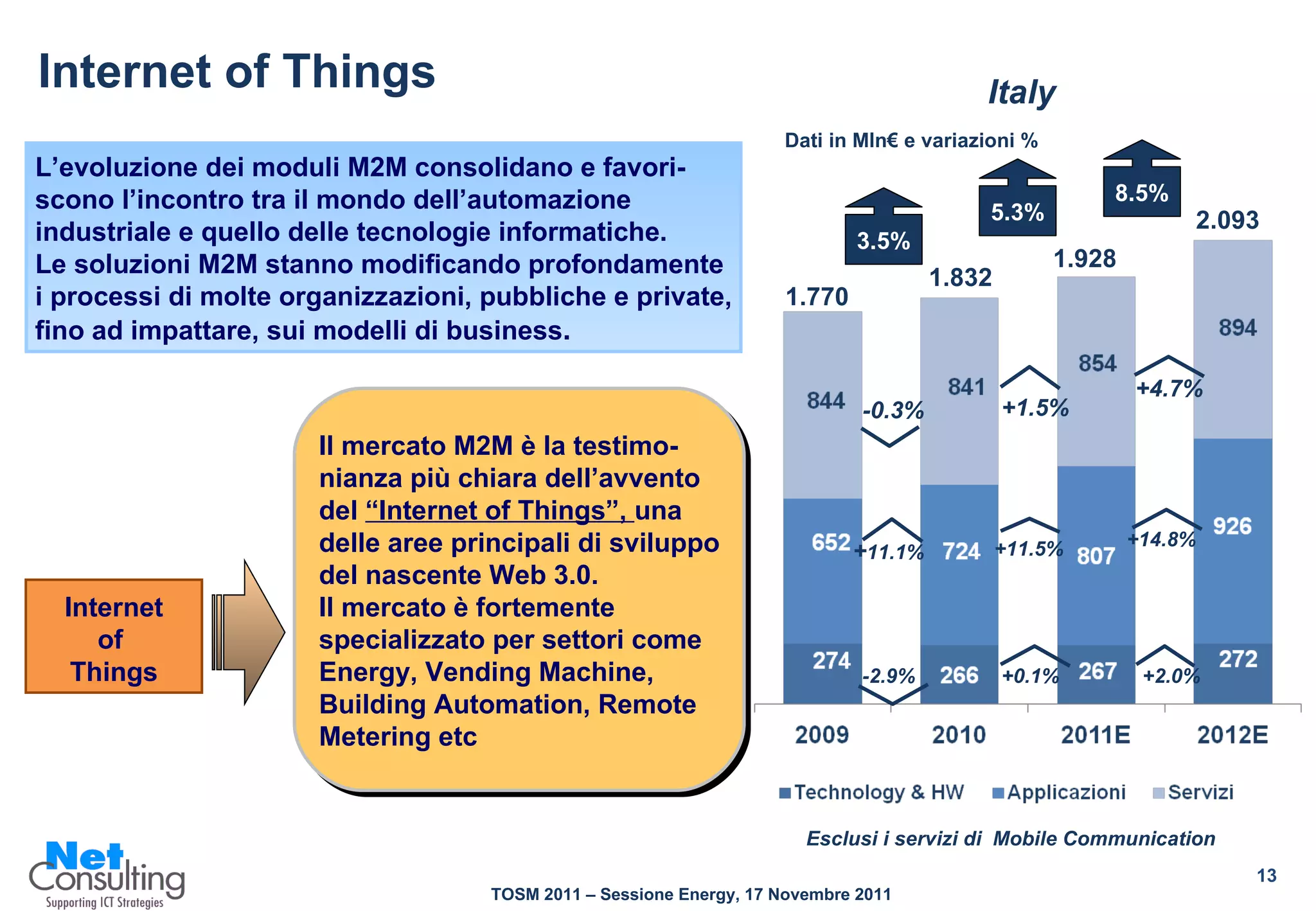Internet of Things L’evoluzione dei moduli M2M consolidano e favori- scono l’incontro tra il mondo dell’automazione industriale e quello delle tecnologie informatiche.   Le soluzioni M2M stanno modificando profondamente i processi di molte organizzazioni, pubbliche e private, fino ad impattare, sui modelli di business . Internet  of  Things Italy 1.770 1.832 1.928 2.093 8.5% -2.9% + 11.1% -0.3% +0.1% +11.5% +1.5% +2.0% +14.8% +4.7% 5.3% Dati in Mln€ e variazioni % 3.5% Il mercato M2M è la testimo-nianza più chiara dell’avvento del  “Internet of Things”,  una delle aree principali di sviluppo del nascente Web 3.0.  Il mercato è fortemente specializzato per settori come Energy, Vending Machine, Building Automation, Remote Metering etc Esclusi i servizi di  Mobile Communication 