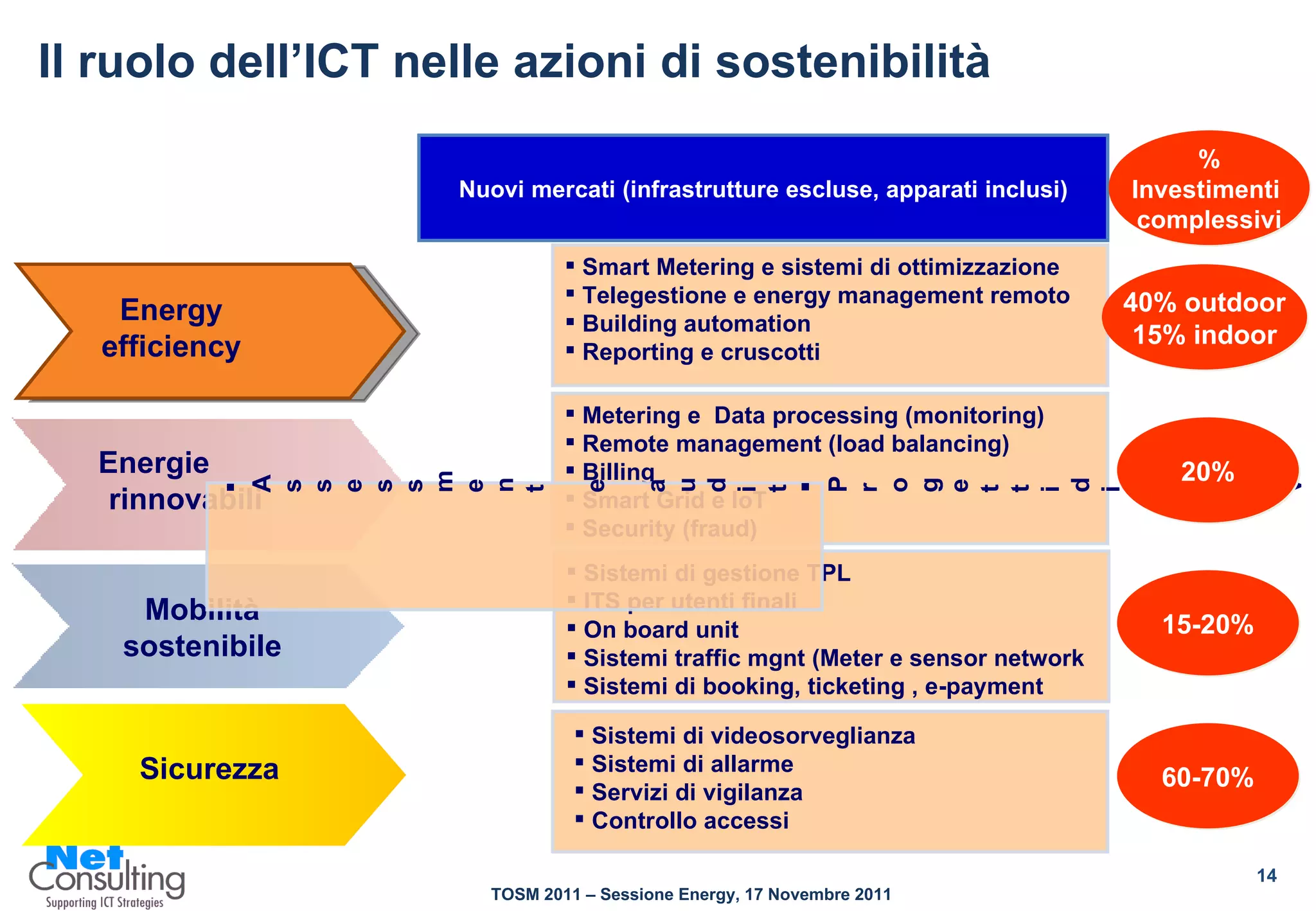 Il ruolo dell’ICT nelle azioni di sostenibilità Mobilità sostenibile Energie  rinnovabili Sicurezza Energy efficiency 15-20% % Investimenti  complessivi 40% outdoor 15% indoor 60-70% Sistemi di videosorveglianza Sistemi di allarme Servizi di vigilanza Controllo accessi 20% Smart Metering e sistemi di ottimizzazione Telegestione e energy management remoto Building automation  Reporting e cruscotti  Nuovi mercati (infrastrutture escluse, apparati inclusi) Metering e  Data processing (monitoring) Remote management (load balancing) Billing Smart Grid e IoT Security (fraud) Sistemi di gestione TPL ITS per utenti finali On board unit Sistemi traffic mgnt (Meter e sensor network  Sistemi di booking, ticketing , e-payment Assessment e audit Progetti di intervento  Stakeholder involved Project  financing 