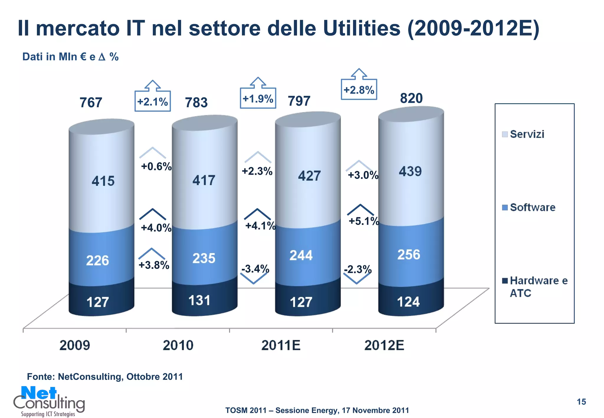Il mercato IT nel settore delle Utilities (2009-2012E) Fonte: NetConsulting, Ottobre 2011 767 783 797 820 +0.6% +2.1% +2.3% +3.0% +5.1% +4.0% +4.1% Dati in Mln € e    %  +3.8% -3.4% -2.3% +1.9% +2.8% 