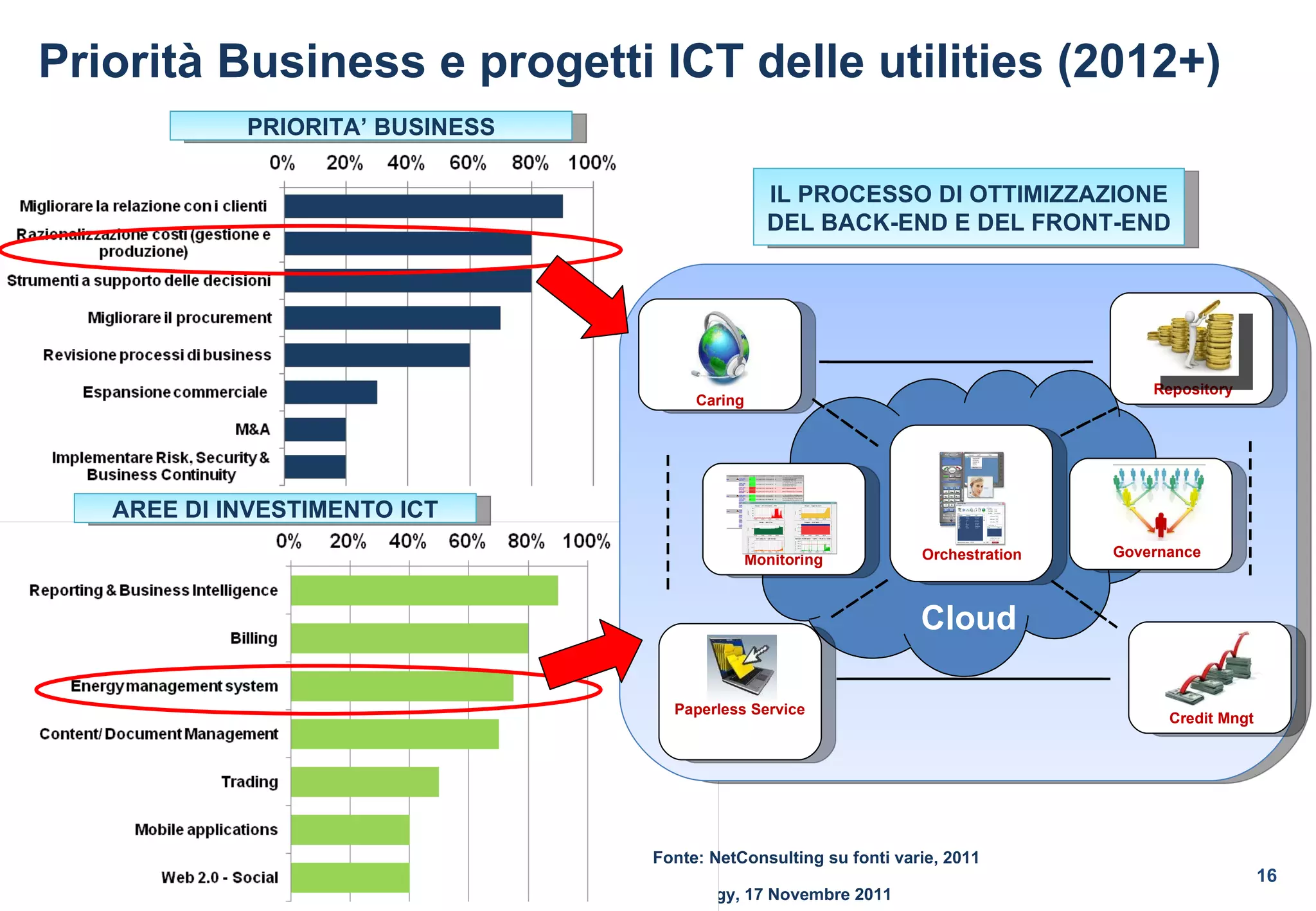 Priorità Business e progetti ICT delle utilities (2012+) Cloud Fonte: NetConsulting su fonti varie, 2011 PRIORITA’ BUSINESS AREE DI INVESTIMENTO ICT IL PROCESSO DI OTTIMIZZAZIONE DEL BACK-END E DEL FRONT-END Monitoring Orchestration Governance Paperless Service Caring Credit Mngt Repository 