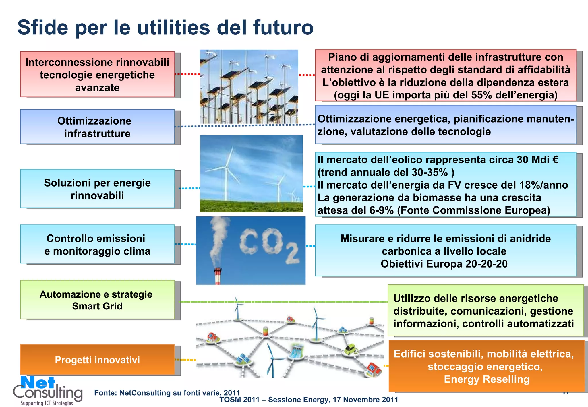 Sfide per le utilities del futuro Interconnessione rinnovabili  tecnologie energetiche avanzate Ottimizzazione  infrastrutture Soluzioni per energie rinnovabili Automazione e strategie  Smart Grid Controllo emissioni  e monitoraggio clima Progetti innovativi Piano di aggiornamenti delle infrastrutture con attenzione al rispetto degli standard di affidabilità L’obiettivo è la riduzione della dipendenza estera (oggi la UE importa più del 55% dell’energia) Ottimizzazione energetica, pianificazione manuten- zione, valutazione delle tecnologie Misurare e ridurre le emissioni di anidride carbonica a livello locale  Obiettivi  Europa 20-20-20  Il mercato dell’eolico rappresenta circa 30 Mdi € (trend annuale del 30-35% ) Il mercato dell’energia da FV cresce del 18%/anno La generazione da biomasse ha una crescita attesa del 6-9% (Fonte Commissione Europea) Utilizzo delle risorse energetiche  distribuite, comunicazioni, gestione informazioni, controlli automatizzati Edifici sostenibili, mobilità elettrica,  stoccaggio energetico,  Energy Reselling Fonte: NetConsulting su fonti varie, 2011 
