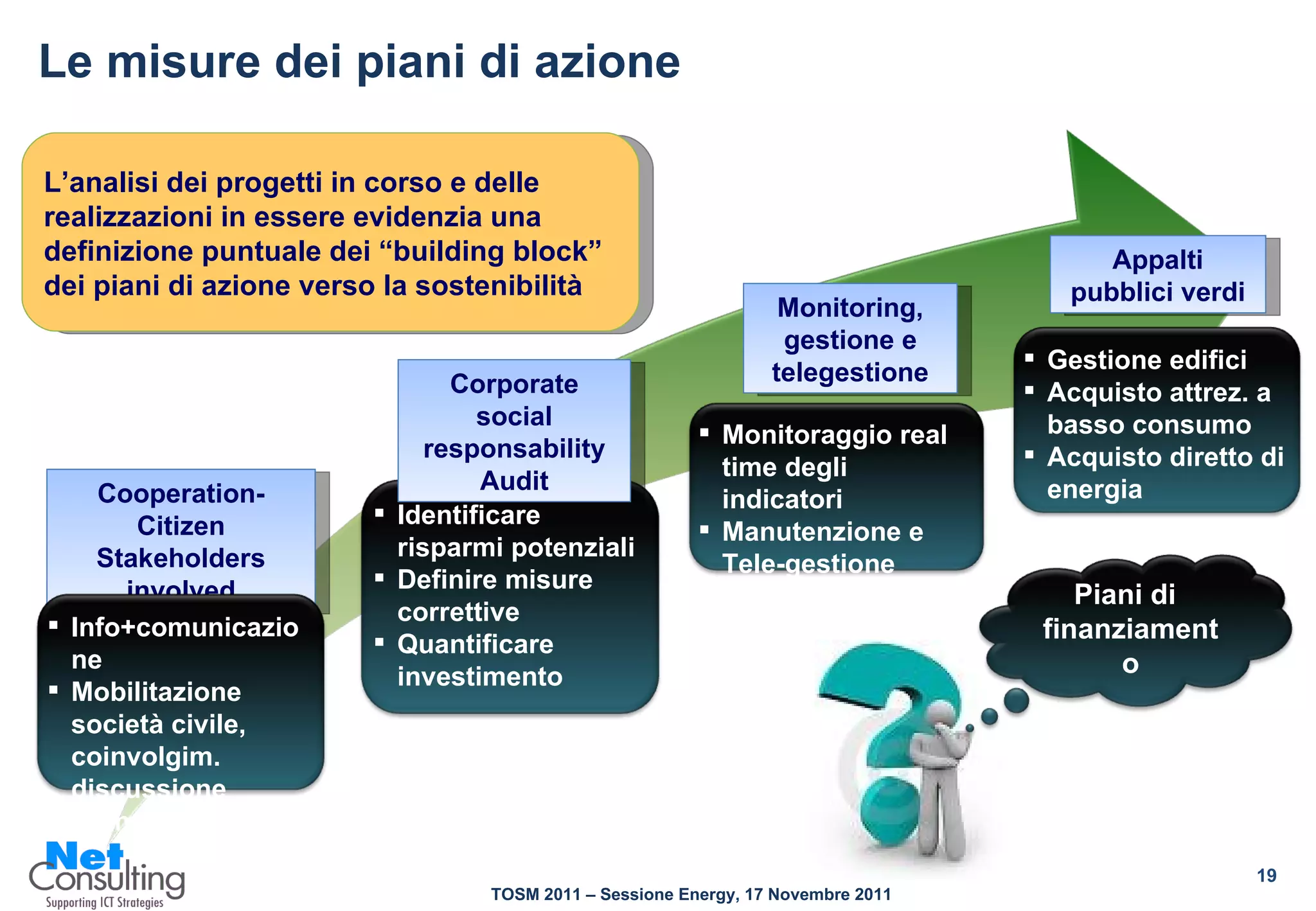 Le misure dei piani di azione L’analisi dei progetti in corso e delle realizzazioni in essere evidenzia una definizione puntuale dei “building block” dei piani di azione verso la sostenibilità Identificare risparmi potenziali  Definire misure correttive Quantificare  investimento Corporate social responsability Audit Cooperation- Citizen Stakeholders involved Info+comunicazione  Mobilitazione società civile, coinvolgim. discussione Formazione Monitoring, gestione e telegestione Monitoraggio real time degli indicatori Manutenzione e Tele-gestione impianti Appalti pubblici verdi Gestione edifici Acquisto attrez. a basso consumo Acquisto diretto di energia Piani di finanziamento 