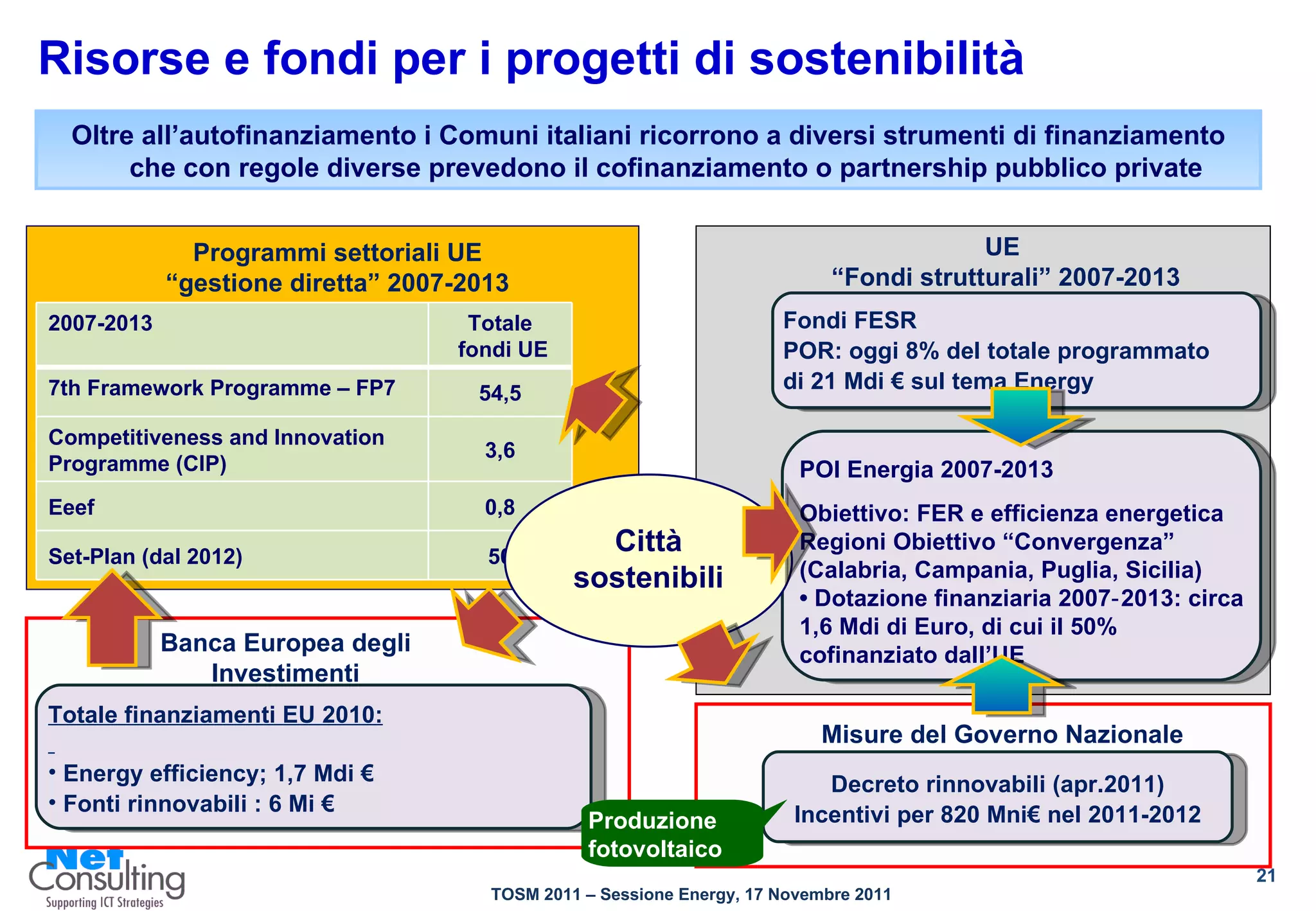 Risorse e fondi per i progetti di sostenibilità UE “ Fondi strutturali” 2007-2013 Banca Europea degli Investimenti Oltre all’autofinanziamento i Comuni italiani ricorrono a diversi strumenti di finanziamento che con regole diverse prevedono il cofinanziamento o partnership pubblico private Programmi settoriali UE “ gestione diretta” 2007-2013 Totale finanziamenti EU 2010: Energy efficiency; 1,7 Mdi € Fonti rinnovabili : 6 Mi € Città sostenibili POI Energia 2007-2013 Obiettivo: FER e efficienza energetica Regioni Obiettivo “Convergenza” (Calabria, Campania, Puglia, Sicilia) •  Dotazione finanziaria 2007‐2013: circa 1,6 Mdi di Euro, di cui il 50% cofinanziato dall’UE Misure del Governo Nazionale Decreto rinnovabili (apr.2011) Incentivi per 820 Mni€ nel 2011-2012 Produzione fotovoltaico Fondi FESR POR: oggi 8% del totale programmato di 21 Mdi € sul tema Energy 2007-2013 Totale fondi UE 7th Framework Programme – FP7 54,5 Competitiveness and Innovation Programme (CIP) 3,6 Eeef 0,8 Set-Plan (dal 2012) 50 