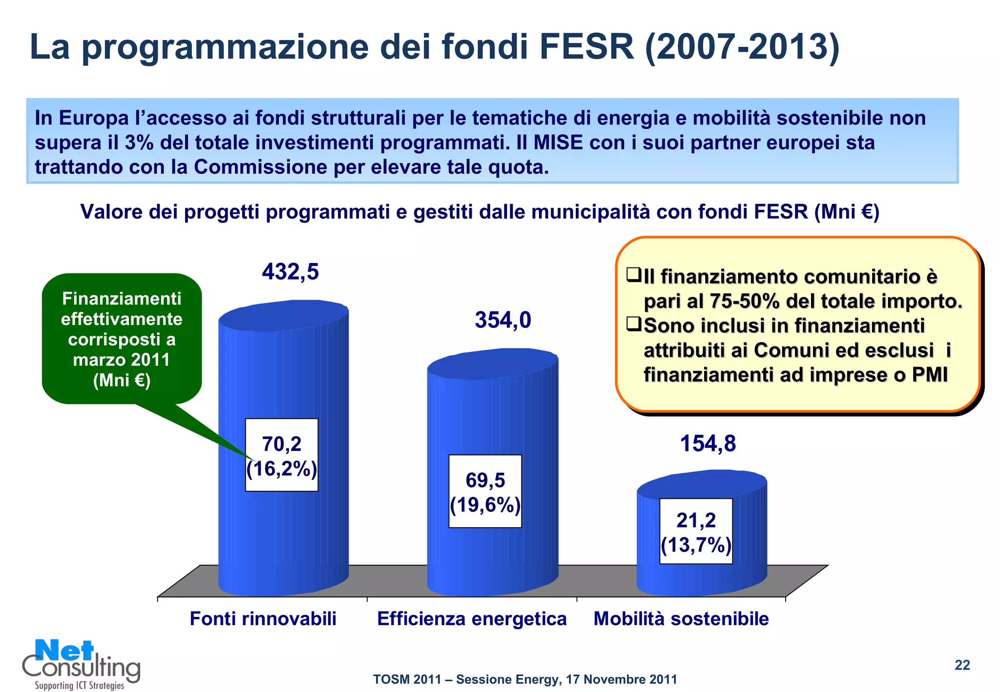 La programmazione dei fondi FESR (2007-2013) Valore dei progetti programmati e gestiti dalle municipalità con fondi FESR (Mni €) Il finanziamento comunitario è pari al 75-50% del totale importo. Sono inclusi in finanziamenti attribuiti ai Comuni ed esclusi  i finanziamenti ad imprese o PMI  69,5 (19,6%) 70,2 (16,2%) 21,2 (13,7%) Finanziamenti effettivamente corrisposti a marzo 2011 (Mni €) In Europa l’accesso ai fondi strutturali per le tematiche di energia e mobilità sostenibile non supera il 3% del totale investimenti programmati. Il MISE con i suoi partner europei sta trattando con la Commissione per elevare tale quota. 