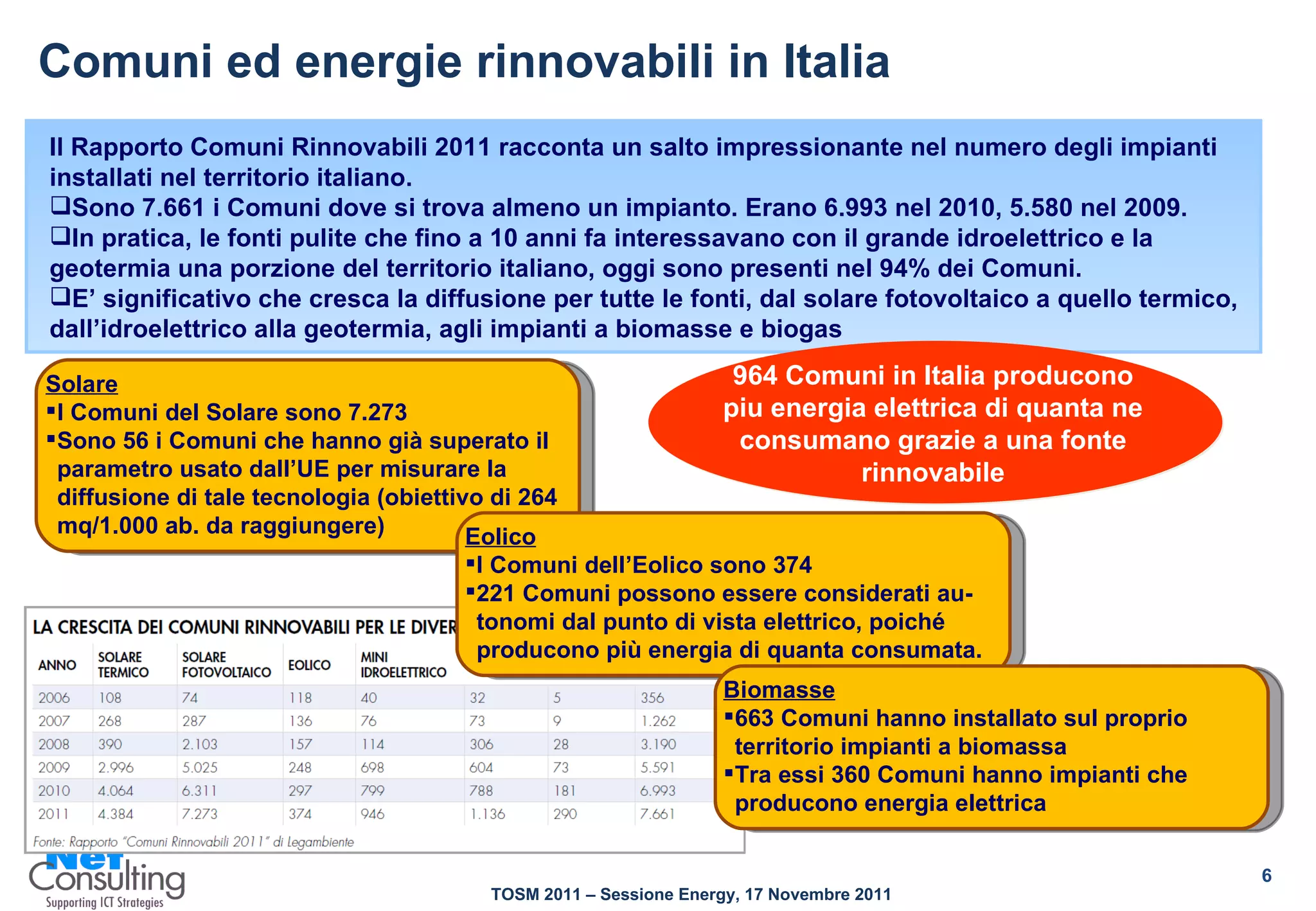 Comuni ed energie rinnovabili in Italia Il Rapporto Comuni Rinnovabili 2011 racconta un salto impressionante nel numero degli impianti installati nel territorio italiano.  Sono 7.661 i Comuni dove si trova almeno un impianto. Erano 6.993 nel 2010, 5.580 nel 2009.  In pratica, le fonti pulite che fino a 10 anni fa interessavano con il grande idroelettrico e la geotermia una porzione del territorio italiano, oggi sono presenti nel 94% dei Comuni. E’ significativo che cresca la diffusione per tutte le fonti, dal solare fotovoltaico a quello termico, dall’idroelettrico alla geotermia, agli impianti a biomasse e biogas Solare I Comuni del Solare sono 7.273 Sono 56 i Comuni che hanno già superato il parametro usato dall’UE per misurare la diffusione di tale tecnologia (obiettivo di 264 mq/1.000 ab. da raggiungere) Eolico I Comuni dell’Eolico sono 374 221 Comuni possono essere considerati au-tonomi dal punto di vista elettrico, poiché producono più energia di quanta consumata. Biomasse 663 Comuni hanno installato sul proprio territorio impianti a biomassa Tra essi 360 Comuni hanno impianti che producono energia elettrica 964 Comuni in Italia producono piu energia elettrica di quanta ne consumano grazie a una fonte rinnovabile 