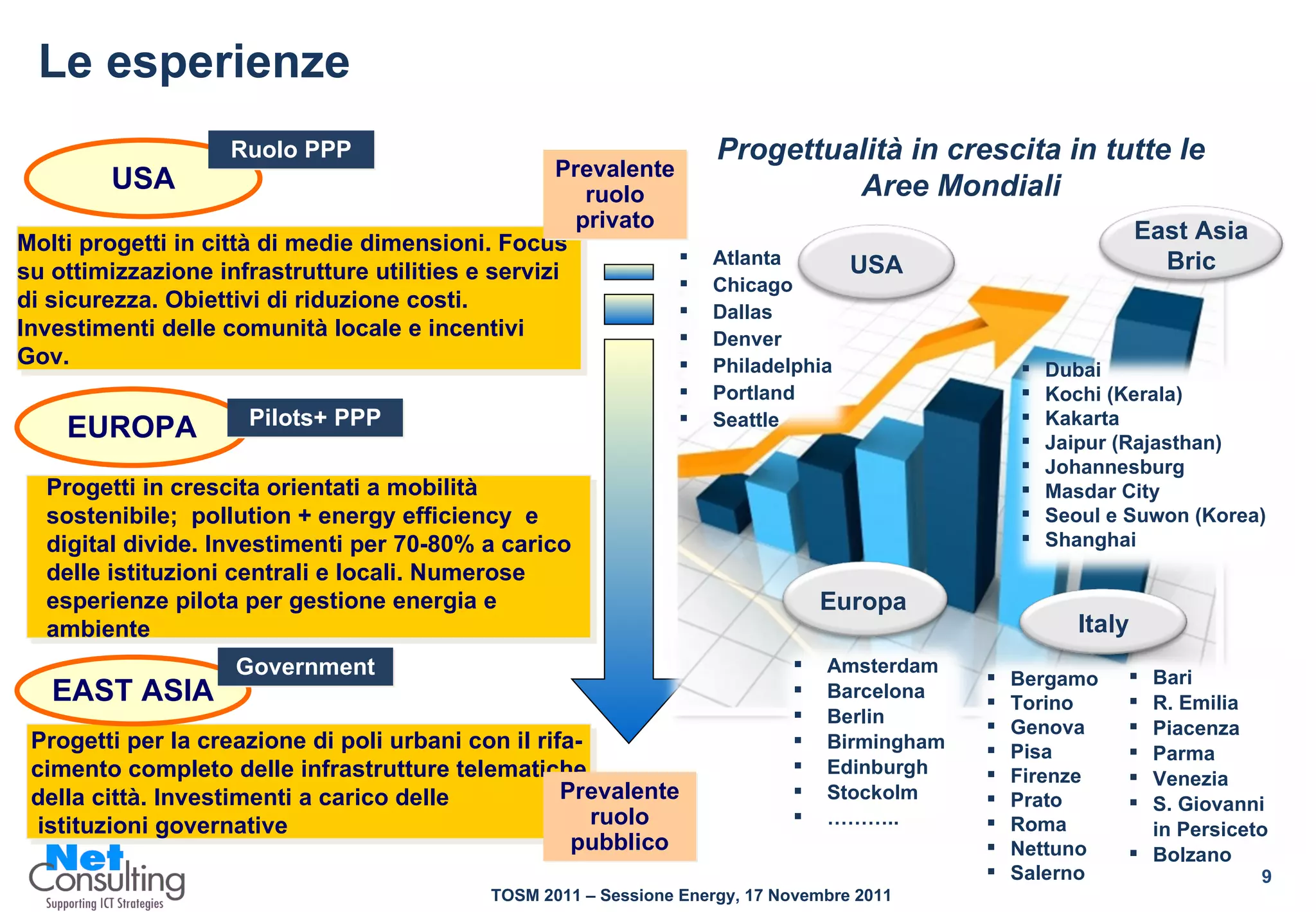 Le esperienze Progetti in crescita orientati a mobilità sostenibile;  pollution + energy efficiency  e digital divide. Investimenti per 70-80% a carico delle istituzioni centrali e locali. Numerose esperienze pilota per gestione energia e ambiente Progetti per la creazione di poli urbani con il rifa-cimento completo delle infrastrutture telematiche della città. Investimenti a carico delle istituzioni governative  EUROPA EAST ASIA Molti progetti in città di medie dimensioni. Focus su ottimizzazione infrastrutture utilities e servizi di sicurezza. Obiettivi di riduzione costi. Investimenti delle comunità locale e incentivi Gov. USA Prevalente ruolo privato Prevalente ruolo pubblico Ruolo PPP Pilots+ PPP Government Dubai Kochi (Kerala) Kakarta Jaipur (Rajasthan) Johannesburg Masdar City Seoul e Suwon (Korea) Shanghai Atlanta Chicago Dallas Denver Philadelphia Portland Seattle USA Europa Amsterdam Barcelona Berlin Birmingham Edinburgh Stockolm ……… .. East Asia Bric Progettualità in crescita in tutte le Aree Mondiali Italy Bergamo Torino Genova Pisa Firenze Prato Roma Nettuno Salerno Bari R. Emilia Piacenza Parma Venezia S. Giovanni  in Persiceto Bolzano 