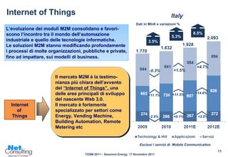 Internet of Things L’evoluzione dei moduli M2M consolidano e favori- scono l’incontro tra il mondo dell’automazione industriale e quello delle tecnologie informatiche.   Le soluzioni M2M stanno modificando profondamente i processi di molte organizzazioni, pubbliche e private, fino ad impattare, sui modelli di business . Internet  of  Things Italy 1.770 1.832 1.928 2.093 8.5% -2.9% + 11.1% -0.3% +0.1% +11.5% +1.5% +2.0% +14.8% +4.7% 5.3% Dati in Mln€ e variazioni % 3.5% Il mercato M2M è la testimo-nianza più chiara dell’avvento del  “Internet of Things”,  una delle aree principali di sviluppo del nascente Web 3.0.  Il mercato è fortemente specializzato per settori come Energy, Vending Machine, Building Automation, Remote Metering etc Esclusi i servizi di  Mobile Communication 
