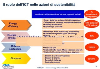Il ruolo dell’ICT nelle azioni di sostenibilità Mobilità sostenibile Energie  rinnovabili Sicurezza Energy efficiency 15-20% % Investimenti  complessivi 40% outdoor 15% indoor 60-70% Sistemi di videosorveglianza Sistemi di allarme Servizi di vigilanza Controllo accessi 20% Smart Metering e sistemi di ottimizzazione Telegestione e energy management remoto Building automation  Reporting e cruscotti  Nuovi mercati (infrastrutture escluse, apparati inclusi) Metering e  Data processing (monitoring) Remote management (load balancing) Billing Smart Grid e IoT Security (fraud) Sistemi di gestione TPL ITS per utenti finali On board unit Sistemi traffic mgnt (Meter e sensor network  Sistemi di booking, ticketing , e-payment Assessment e audit Progetti di intervento  Stakeholder involved Project  financing 