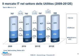 Il mercato IT nel settore delle Utilities (2009-2012E) Fonte: NetConsulting, Ottobre 2011 767 783 797 820 +0.6% +2.1% +2.3% +3.0% +5.1% +4.0% +4.1% Dati in Mln € e    %  +3.8% -3.4% -2.3% +1.9% +2.8% 