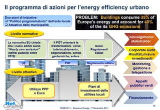 Il programma di azioni per l’energy efficiency urbano Due piani di iniziative: “ Politico programmatorio” dell’ente locale Attuativo delle municipalità La normativa EU chiede che i nuovi edifici siano  “Nearly zero emission” (edifici pubblici entro 2018) Il PGT orienterà le trasformazioni  verso teleriscaldamento, cogenerazione, sonde geotermiche, solare  Nuovi Regolamenti Edilizi UE PGT Regolamento edilizio Piani di investimenti delle utilities locali Utilizzo PPP e Esco Corporate audit Risultati,misure  investimenti Finanziamento Coinvolgimento  stakeholder Monitoring, gestione e telegestione Appalti pubblici verdi Livello normativo Livello attuativo 