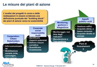 Le misure dei piani di azione L’analisi dei progetti in corso e delle realizzazioni in essere evidenzia una definizione puntuale dei “building block” dei piani di azione verso la sostenibilità Identificare risparmi potenziali  Definire misure correttive Quantificare  investimento Corporate social responsability Audit Cooperation- Citizen Stakeholders involved Info+comunicazione  Mobilitazione società civile, coinvolgim. discussione Formazione Monitoring, gestione e telegestione Monitoraggio real time degli indicatori Manutenzione e Tele-gestione impianti Appalti pubblici verdi Gestione edifici Acquisto attrez. a basso consumo Acquisto diretto di energia Piani di finanziamento 