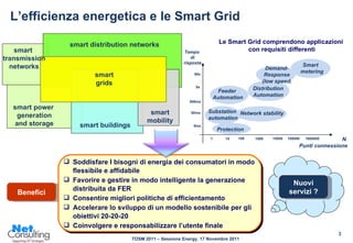 L’efficienza energetica e le Smart Grid Benefici Soddisfare I bisogni di energia dei consumatori in modo flessibile e affidabile Favorire e gestire in modo intelligente la generazione distribuita da FER Consentire migliori politiche di efficientamento Accelerare lo sviluppo di un modello sostenibile per gli obiettivi 20-20-20 Coinvolgere e responsabilizzare l’utente finale Nuovi servizi ? smart distribution networks smart grids smart  transmission networks smart power  generation and storage smart buildings smart mobility Le Smart Grid comprendono applicazioni  con requisiti differenti Tempo di risposta 50s 5s 500ms 50ms 5ms 1 10 100 1000 10000 100000 1000000 N. Punti connessione Feeder  Automation Substation  automation Network stability Protection  Distribution Automation Demand- Response (low speed ) Smart  metering 