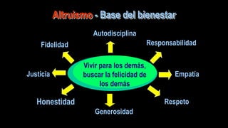 Altruismo - Base del bienestar
                     Autodisciplina
    Fidelidad                          Responsabilidad

                  Vivir para los demás,
Justicia          buscar la felicidad de       Empatía
                        los demás

   Honestidad                               Respeto
                      Generosidad
 