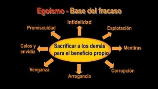 Egoísmo - Base del fracaso
                    Infidelidad
   Promiscuidad                       Explotación


Celos y        Sacrificar a los demás          Mentiras
envidia        para el beneficio propio

    Venganza                              Corrupción
                     Arrogancia
 