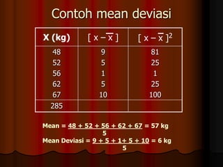 Contoh mean deviasi
X (kg) [ x – x ] [ x – x ]2
48
52
56
62
67
9
5
1
5
10
81
25
1
25
100
285
Mean = 48 + 52 + 56 + 62 + 67 = 57 kg
5
Mean Deviasi = 9 + 5 + 1+ 5 + 10 = 6 kg
5
 