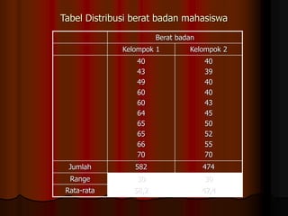 Tabel Distribusi berat badan mahasiswa
Berat badan
Kelompok 1 Kelompok 2
40
43
49
60
60
64
65
65
66
70
40
39
40
40
43
45
50
52
55
70
Jumlah 582 474
Range 30 30
Rata-rata 58,2 47,4
 