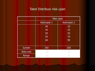 Tabel Distribusi nilai ujian
Nilai ujian
Kelompok 1 Kelompok 2
40
45
50
55
60
10
25
55
70
90
Jumlah 250 250
Rata-rata 50 50
Range 20 80
 