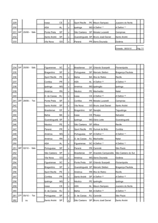 229                    Icasa          CE   x   Sport Recife   PE Mauro Sampaio       Juazeiro do Norte

230                    ASA            AL   x   Ipatinga       MG A Definir   (1)
                                                                                     A Definir (1)

231 24ª 25/09 - Sáb.   Ponte Preta    SP   x   São Caetano    SP Moisés Lucarelli    Campinas

232                    Santo André    SP   x   Guaratinguetá SP Bruno José Daniel    Santo André

233                    Vila Nova      GO   x   Paraná         PR Serra Dourada       Goiânia


                                                                                     Emissão: 08/03/10    Pág: 7/12




234 24ª 25/09 - Sáb.   Figueirense    SC   x   Brasiliense    DF Orlando Scarpelli   Florianópolis

235                    Bragantino     SP   x   Portuguesa     SP Marcelo Stefani     Bragança Paulista

236                    Sport Recife   PE   x   Bahia          BA Ilha do Retiro      Recife

237                    Coritiba       PR   x   ASA            AL A Definir (2)       A Definir (2)

238                    Ipatinga       MG   x   América        MG Ipatingão           Ipatinga

239                    América        RN   x   Náutico        PE Machadão            Natal

240                    D. de Caxias   RJ   x   Icasa          CE A Definir (3)       A Definir (3)

241 25ª 28/09 - Ter.   Ponte Preta    SP   x   Coritiba       PR Moisés Lucarelli    Campinas

242                    Santo André    SP   x   Vila Nova      GO Bruno José Daniel   Santo André

243                    Brasiliense    DF   x   Bragantino     SP Serejão             Taguatinga

244                    Bahia          BA   x   Icasa          CE Pituaçu             Salvador

245                    Guaratinguetá SP    x   Ipatinga       MG Dário Leite         Guaratinguetá

246                    Náutico        PE   x   São Caetano    SP Aflitos             Recife

247                    Paraná         PR   x   Sport Recife   PE Durival de Brito    Curitiba

248                    América        MG   x   Portuguesa     SP A Definir (1)       A Definir (1)

249                    América        RN   x   D. de Caxias   RJ Machadão            Natal

250                    ASA            AL   x   Figueirense    SC A Definir (1)       A Definir (1)

251 26ª 02/10 - Sáb.   Portuguesa     SP   x   Paraná         PR Canindé             São Paulo

252                    São Caetano    SP   x   Brasiliense    DF Anacleto Campanella São Caetano do Sul

253                    Vila Nova      GO   x   América        MG Serra Dourada       Goiânia

254                    Figueirense    SC   x   Ponte Preta    SP Orlando Scarpelli   Florianópolis

255                    Bragantino     SP   x   Guaratinguetá SP Marcelo Stefani      Bragança Paulista

256                    Sport Recife   PE   x   América        RN Ilha do Retiro      Recife

257                    Coritiba       PR   x   Santo André    SP A Definir   (2)
                                                                                     A Definir (2)

258                    Ipatinga       MG   x   Náutico        PE Ipatingão           Ipatinga

259                    Icasa          CE   x   ASA            AL Mauro Sampaio       Juazeiro do Norte

260                    D. de Caxias   RJ   x   Bahia          BA A Definir (3)       A Definir (3)

261 27ª 05/10 - Ter.   Portuguesa     SP   x   D. de Caxias   RJ Canindé             São Paulo

262       ou           Santo André    SP   x   São Caetano    SP Bruno José Daniel   Santo André
 