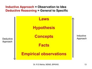 Inductive Approach = Observation to Idea
  Deductive Reasoning = General to Specific

                         Laws

                    Hypothesis

Deductive
                     Concepts                     Inductive
                                                  Approach
Approach
                         Facts

            Empirical observations

                    Dr. R S Mehta, MSND, BPKIHS          13
 