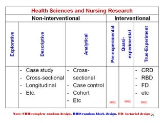 MRC     MRC       MRC



Note: CRD-complete random design, RBD-random block design, FD- factorial design 29
 