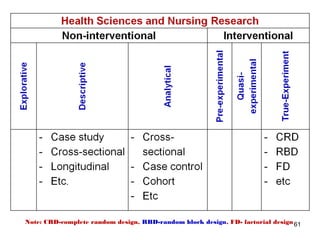 Note: CRD-complete random design, RBD-random block design, FD- factorial design 61
 