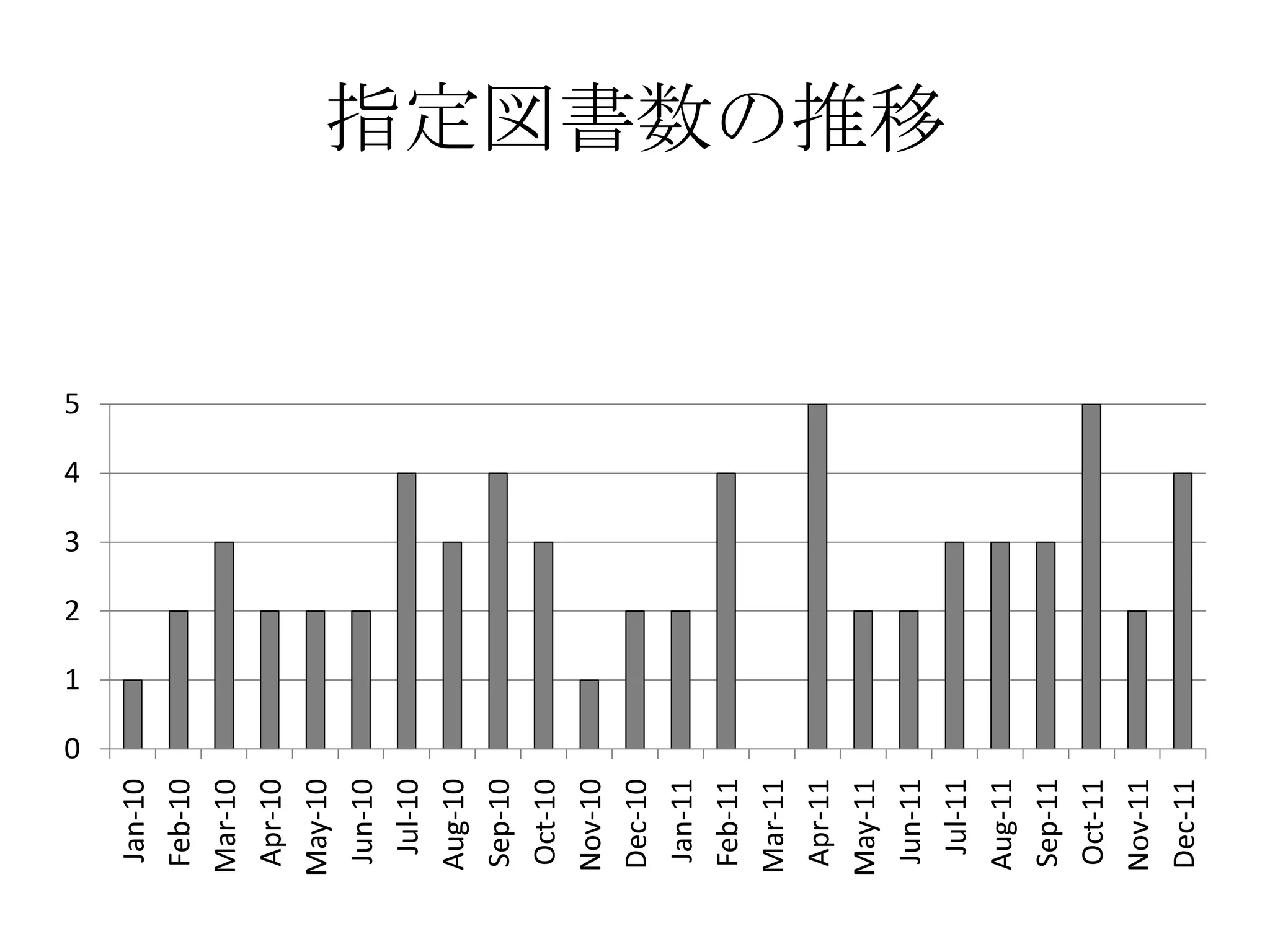 0
                       3
                           4
                               5




               1
                   2
 Jan-10
Feb-10
Mar-10
Apr-10
May-10
Jun-10
  Jul-10
Aug-10
Sep-10
Oct-10
Nov-10
Dec-10
 Jan-11
Feb-11
Mar-11
Apr-11
May-11
Jun-11
                                   指定図書数の推移




  Jul-11
Aug-11
Sep-11
Oct-11
Nov-11
Dec-11
 