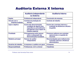 Auditoria Externa X InternaAuditoria Externa X Interna
Auditoria Independente
ou Externa
Auditoria Interna
ou Externa
Sujeito Profissional independente Funcionário da empresa
Vínculo com a
dit d
Contrato de prestação de
i
Contrato de trabalho
empresa auditada serviço
Ação e objetivo Exame das demonstrações
contábeis de alguma área
específica ou procedimento
Exame dos controles internos e
avaliação da eficiência e eficácia
da gestãop p
pré-definido como objeto de
trabalho especial
g
Finalidade Principalmente emitir parecer
sobre a adequação das
Promover melhoria nos controles
operacionais e na gestão desobre a adequação das
Demonstrações Contábeis
operacionais e na gestão de
recursos
Relatório principal Parecer do auditor
independente
Recomendações para melhoria dos
controles internos e eficiência
administrativa
Usuários do trabalho A empresa e o público em geral A empresa
Responsabilidade Profissional, civil e criminal Trabalhista
Professor José Hernandez Perez Junior 14
 
