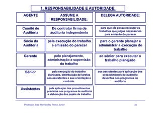 AGENTE ASSUME A
RESPONSABILIDADE
DELEGA AUTORIDADE:
1. RESPONSABILIDADE E AUTORIDADE:
RESPONSABILIDADE:
Comitê de De contratar firma de para que ela possa executar os
trabalhos que julgue necessários
Auditoria auditoria independente trabalhos que julgue necessários
para emissão do parecer
Sócio da
A dit i
pela execução do trabalho
i ã d
para o gerente planejar e
d i i t ã dAuditoria e emissão do parecer administrar a execução do
trabalho
Gerente pelo planejamento, ao sênior para executar oGerente p p j ,
administração e supervisão
do trabalho
ao sênior para executar o
trabalho planejado
Sênior pela execução do trabalho
planejado, distribuição de tarefas
aos assistentes e sua orientação e
controle.
aos assistentes para aplicação dos
procedimentos de auditoria
descritos nos programas de
auditoria
Assistentes pela aplicação dos procedimentos
previstos nos programas de auditoria
e elaboração dos papéis de trabalho.
Professor José Hernandez Perez Junior 35
 