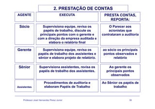 AGENTE EXECUTA PRESTA CONTAS,
2. PRESTAÇÃO DE CONTAS
REPORTA:
Sócio Supervisiona equipe, revisa os
éi d t b lh di t
O Parecer aos
i i tpapéis de trabalho, discute os
principais pontos com o gerente e
com a direção da empresa auditada e
elabora o relatório final
acionistas que
contrataram a auditoria
Gerente Supervisiona equipe, revisa os
papéis de trabalho dos assistentes e
ao sócio os principais
pontos observados e
elabora o relatório final
Sênior Supervisiona assistentes revisa os Ao gerente os
papéis de trabalho dos assistentes e
sênior e elabora projeto de relatório.
pontos observados e
relatório
Sênior Supervisiona assistentes, revisa os
papéis de trabalho dos assistentes.
Ao gerente os
principais pontos
observados
Assistentes
Procedimentos de auditoria e
elaboram Papéis de Trabalho
Ao Sênior os papéis de
trabalho
Professor José Hernandez Perez Junior 36
 