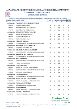 JAWAHARLAL NEHRU TECHNOLOGICAL UNIVERSITY, ANANTAPUR
ANANTAPUR - 515002 (A.P.) INDIA
EXAMINATION BRANCH
B Tech II Year II Semester (R09) Regular/Supplementary Examinations - April/May 2013 Results
SUBJECT CODE SUBJECT NAME I.M E.M TOTAL RESULT CREDITS
PANDURANGAN MUTHU KUMAR084E1A1227
9ABS304 PROBABILITY & STATISTICS 16 AB 16 F 0
9A05403 DESIGN & ANALYSIS OF ALGORITHMS 15 17 32 F 0
9A05402 OBJECT ORIENTED PROGRAMMING 23 25 48 P 4
NESA BALA VENKATAPATHI094E1A0204
9A02405 ANALOG ELECTRONIC CIRCUITS 19 25 44 P 4
9A02407 ELECTRICAL MACHINES – II 15 25 40 P 4
9A02404 ELECTROMAGNETIC FIELDS 16 3 19 F 0
V DILEEP KUMAR094E1A0409
9A04406 ELECTROMAGNETIC THEORY & TRANSMISSION LINES 18 17 35 F 0
B GANESH SUBRAMANIAM094E1A0412
9A04402 ELECTRONIC CIRCUIT ANALYSIS 13 34 47 P 4
N HARSHAVARDHANA REDDY094E1A0415
9A04406 ELECTROMAGNETIC THEORY & TRANSMISSION LINES 19 25 44 P 4
KANKALAPATI LOKESH094E1A0424
9A04406 ELECTROMAGNETIC THEORY & TRANSMISSION LINES 12 5 17 F 0
RAGI MAHENDRA094E1A0428
9A04406 ELECTROMAGNETIC THEORY & TRANSMISSION LINES 13 3 16 F 0
9A04404 PULSE & DIGITAL CIRCUITS 24 AB 24 F 0
V SAI PRADEEP094E1A0442
9A02401 PRINCIPLES OF ELECTRICAL ENGINEERING 18 1 19 F 0
9A04406 ELECTROMAGNETIC THEORY & TRANSMISSION LINES 20 7 27 F 0
9A04402 ELECTRONIC CIRCUIT ANALYSIS 12 7 19 F 0
CHEMBETI VASU094E1A0456
9A04406 ELECTROMAGNETIC THEORY & TRANSMISSION LINES 18 11 29 F 0
PENDLIMARRI ANANDABABU094E1A0502
9A05407 FORMAL LANGUAGES & AUTOMATA THEORY 15 25 40 P 4
YADALA ESWARAIAH094E1A0512
9A05403 DESIGN & ANALYSIS OF ALGORITHMS 12 31 43 P 4
G JANAKIRAM094E1A0517
9A05407 FORMAL LANGUAGES & AUTOMATA THEORY 11 19 30 F 0
KONERU JYOTHISH094E1A0518
9A05407 FORMAL LANGUAGES & AUTOMATA THEORY 13 27 40 P 4
Page 1 of 90
CONTROLLER OF EXAMINATIONS 
Note: Any discrepancy in the result noted above must be brought to the notice of the Controller of Examinations, within two 
weeks from the above date
Monday, September 16, 2013
 