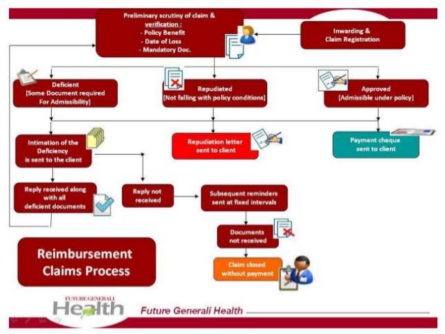 Future Generali Claim Track sarasdesignwork