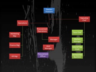 Owners
Investors
Executive
Chef
Operations
Procurement
Operations

Sous Chef

Marketing
Mgr.
Manager
Finance Mgr.

HR Mgr.

Asst.
Manager
Procurement
Officer

Kitchen
Manager
Line & Prep
Cook
Dishwashers
&porters

 