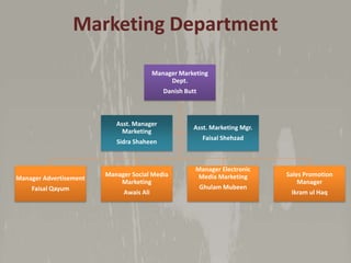 Marketing Department
Manager Marketing
Dept.
Danish Butt

Asst. Manager
Marketing
Sidra Shaheen

Manager Advertisement
Faisal Qayum

Manager Social Media
Marketing
Awais Ali

Asst. Marketing Mgr.
Faisal Shehzad

Manager Electronic
Media Marketing
Ghulam Mubeen

Sales Promotion
Manager
Ikram ul Haq

 