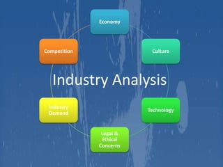 Economy

Competition

Culture

Industry Analysis
Industry
Demand

Technology

Legal &
Ethical
Concerns

 