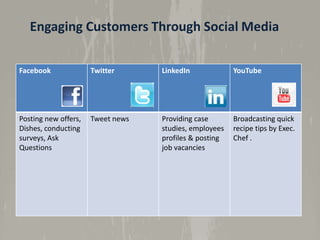 Engaging Customers Through Social Media
Facebook

Twitter

LinkedIn

YouTube

Posting new offers,
Dishes, conducting
surveys, Ask
Questions

Tweet news

Providing case
studies, employees
profiles & posting
job vacancies

Broadcasting quick
recipe tips by Exec.
Chef .

 