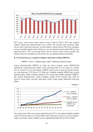 Оюу Толгойн НАО (Сая доллараар)
900
800
700
600
500
400
300
200
100
0

659

648

2017 оноос эхлэн ногдол ашиг хүртэж эхэлнэ. Учир нь 2014-с 2016 оны хооронд
хөрөнгө оруулалтын урьдчилгааны зээлээ (250-н сая доллар) төлж дууссаны дараа
ногдол ашиг хүртэхээр гэрээндээ тусгасан байгаа. Анхны жилдээ 659-н сая долларын
ноогдол ашгийн хувьцааг хүртэх бөгөөд уг дүн тогтвортой хадгалагдсаар 2030 он гэхэд
харгалзан 88.57, 105-н сая доллар болж өсөх ба түүнээс цааш ногдол ашгийн дүн
буурсан 648-н сая долларын ногдол ашгийг тус тус авахаар төлөвлөгдсөн байна.
В. Алт болон бусад уул уурхайн салбарын лицензийн төлбөр (АМНАТ):

Алтны үйлдвэрлэлийн АМНАТ нь цэвэр алт болон холимог алтны АМНАТ-ийн
нийлбэрээр тодорхойлогдоно. Нийт алтны үйлдвэрлэлийн 67% нь цэвэр алт, бөгөөд
33% нь холимог алт гэж үзэж байгаа. АМНАТ тооцох хувь нь цэвэр алт болон холимог
алт дээр харгалзан 7.5% болон 2.5% байх юм. Төмрийн хүдрийн АМНАТ-ийг түүний
борлуулалтаас тухайн татварын хувиар (2.5%) тооцож авна. Харин нүүрсний АМНАТийг түүний борлуулалтаас тухайн татварын хувиар (2.5%) тооцож авна. 2030 он
хүртлэх улсын ашигт малтмал ашигласны албан татвар дараах байдалтай болохоор
байна:
График 4.
180
Алт - АМНАТ
(сая доллараар):

150
120

Нүүрс - АМНАТ
(сая доллараар):

90
60

Төмрийн хүдэр АМНАТ (сая
доллараар):

30
0
-30

Энд алтны хувьд 160-н сая доллар, нүүрсний хувьд 38.7-н сая, харин төмрийн хүдрийн
хувьд 8.82 сая доллар тус тус болж байна. Өсөх хандлагын хувьд алт нь олон гишүүнт,
нүүрс нь шугаман, харин төмрийн хүдэр логарифм функцийн дөхөлттэй өсч байна.
23

 