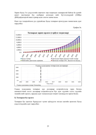 Харин бусад 3-н үзүүлэлтийн өөрчлөлт өөр хоорондоо хамааралтай байгаа ба үүнийг
ашигт малтмалын бус салбарын дотоодын нийт бүтээгдэхүүний (АМБус
ДНБ)дефлятортой ижил хувиар өснө хэмээн таамагласан.
Одоо энд тодорхойлсон уул уурхайгаас бусад татварын орлогуудын таамагласан дүнг
харуулбал:
График 5в.

Татварын зарим орлого (тэрбум төгрөгөөр)
14,000.0
12,000.0
10,000.0
8,000.0
6,000.0
4,000.0
2,000.0
0.0

Бусад татвар
Нийгмийн даатгалын хураамж

Дотоодын бараа үйлчилгээний татвар
Орлогын татвар ( OT, Эрдэнэтээс бусад)

Гадаад худалдааны татвар (сая доллараар)
8000
6000
4000
2000
0.0
2002

2005

2008

2011

Гадаад худалдааны татвар: Forecasting

2014
2017
Time (Year)

2020

2023

2026

2029

Гадаад худалдааны татварын дүн доллараар илэрхийлэгдэж гарах бөгөөд
шинжилгээний хэсэгт доллараар илэрхийлэгдсэн бүх дүнг сүүлийн хэсэгт сүүлийн
төсвийн нийт орлого, зардлын дүнг тооцоолохдоо төгрөгт шилжүүлэн гаргах болно.
Б. Татварын бус орлого
Татварын бус орлогыг бүрдүүлдэг хүчин зүйлүүдээс ногдол ашгийн орлогоос бусад
үзүүлэлтүүдийн дүнг харуулбал:

25

 