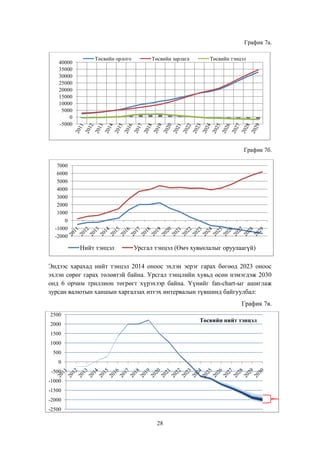 График 7а.

40000
35000
30000
25000
20000
15000
10000
5000
0
-5000

Төсвийн орлого

Төсвийн зарлага

Төсвийн тэнцэл

График 7б.
7000
6000
5000
4000
3000
2000
1000
0
-1000
-2000

Нийт тэнцэл

Урсгал тэнцэл (Өмч хувьчлалыг оруулаагүй)

Эндээс харахад нийт тэнцэл 2014 оноос эхлэн эерэг гарах бөгөөд 2023 оноос
эхлэн сөрөг гарах төлөвтэй байна. Урсгал тэнцлийн хувьд өсөн нэмэгдэж 2030
онд 6 орчим триллион төгрөгт хүрэхээр байна. Үүнийг fan-chart-ыг ашиглаж
зурсан валютын ханшын харгалзах итгэх интервалын түвшинд байгуулбал:
График 7в.
2500

Төсвийн нийт тэнцэл

2000
1500
1000
500
0
-500
-1000
-1500
-2000
-2500

28

 