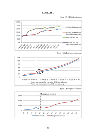 ХАВСРАЛТ 1.
Зураг 1А. ДНБ-ий дефлятор
300.0
250.0

АМБус ДНБ-ийн деф

200.0
АМБус ДНБ-ийн деф.
Трендийн загварчлал

150.0
100.0

АМ ДНБ-ийн деф

50.0
АМ ДНБ-ийн деф.
Трендийн загварчлал

0.0

Зураг 1Б.Дефляторын таамаглал
1200
1000
800
600
400
200
0
05 06 07 08 09 10 11 12 13 14 15 16 17 18 19 20 21 22 23 24 25 26 27 28 29 30
Ашигт малтмалын бус секторын ДНБ-ийн дефлятор
Ашигт малтмалын секторын ДНБ-ийн дефлятор

Зураг 2. Импортын төсөөлөл
Импортын прогноз
15000
10000
5000
0
Нийт импорт

Импортын таамаглал

36

 