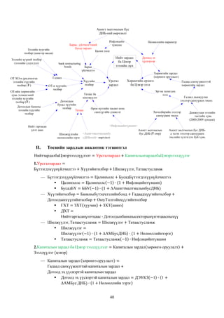 Ашигт малтмалын бус
ДНБ-ний өөрчлөлт
Инфляцийн
Бараа , үйлчилгээний
түвшин
бусад зардал
Цалин хөлс

Зээлийн хүүгийн
төлбөр (шинээр авсан)
Зээлийн хүүний төлбөр
(зээлийн үлдэгдэл)

OT ХО-н урьдчилгаа
зээлийн хүүгийн
төлбөр (₮ )
OT-ийн хөрөнгийн
хувь эзэмшсэний
зээлийн хүүгийн
төлбөр (₮ )

bank restructuring
bonds

Гадаад
OТ-н хүүгийн
төлбөр

Нийт зардал
ба Цэвэр
зээлийн дүн

Бараа
үйлчилгээ
Хүүгийн
төлбөр

Нөлөөллийн параметр

Хөрөнгийн зардал
(хөрөнгө оруулалт)

Урсгал
зардал

Хөрөнгийн орлого
ба Цэвэр зээл

Дотоодын банкны
зээлийн хүүгийн
төлбөр

Орон нутгийн төсөвт өгөх
санхүүгийн дэмжлэг

Гадаад дамжуулан
зээлээр санхүүжих төсөл

Хөтөлбөрийн зээлээр
санхүүжих төсөл

Дамжуулан зээлийн
төслийн хувь
(2000-2009 дундаж)

<Инфляцийнтүвшин>

Нийт гаргасан
үнэт цаас

<Ашигтмалтмалынбу
Шилжүүлгийн
нөлөөллийн зэрэг сДНБ-ний> өөрчлөлт

II.

Гадаад санхүүжилттэй
хөрөнгийн зардал
Эргэж төлөгдөх
зээл

Татаас ба
шилжүүлэг
Дотоодын
бусад хүүгийн
төлбөр
Татаас

Дотоод эх
үүсвэрээр

Төсвийн зардлын аналитик тэгшитгэл

1.









2.



40

Ашигт малтмалын
бус ДНБ (₮ -өөр)

Ашигт малтмалын бус ДНБд эзлэх зээлээр санхүүжих
төслийн хулээгдэх буй хувь

 