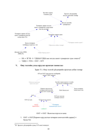 Засгийн газрын
эзэмших хувь

Эрдэнэт үйлдвэрийн
ногдол ашигийн төлбөр

Ногдол ашгийн
хуваарилалт

Татварын дараах ногдох
ашигт хуваарилах цэвэр ашиг
(сая ам.доллар)
Татварын дараах ногдол
ашигт хуваарилагдахгүй
цэвэр ашиг (%)

Татварын дараах ашиг

<Татварын өмнөх ашиг>

Бусад татварын
төлбөрүүд (даатгал г.м)

Дундаж хувь (20042008) 6%

<Орлогын албан татвар>

<Нийт борлуулалт>

( -ТДЦА-аас ногдол ашигт хуваарилах хувь хэмжээ)6

V.

Оюу толгойн улсад оруулах орлогын таамаглал
Зураг 5.1. Оюу толгой үйлдвэрийн орлогын албан татвар
ОТ-ын ОАТ (урьдчилгаа төлбөрийн
өмнөх, ХОТ дараах)

Засгийн газрын орлого ( зээлийн
урьдчилгаа төлбөрийн өмнө)

<Нэрлэсэн валютын
ханш (төг/дол)>

Хөрөнгө оруулалтын
татварын хөнгөлөлтийн
дараах ОАТ (эхний жил)
ОАТ
ОАТ-ын хувь

ОАТ-аас хасагдах
татварын хөнгөлт
Tатвар ногдох орлого

<Татвараас
чөлөөлөгдөх хэсэг>

<Цэвэр
борлуулалт>
<АМНАТ>

1.
ат
6

Нийт борлуулалт

ЗГ Эрдэнэт үйлдвэрийн хувьд 51%-иагэзэмшдэг.

43

Бусад татварын
таамагласан хувь

 