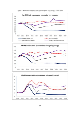 Зураг 2: Ялгаатай сценариуд дахь улсын өрийн үзүүлэлтүүд, 2010-2030

Өр-ДНБ-ий харьцааны өнөөгийн үнэ (хувиар)

90
80
70
60
50
40
30
20
10
0
2010

2012

2014

2016

2018

2020

2022

Шокын өмнөх утга
Гэнэтийн хүчтэй шок

2024

2026

2028

2030

Түүхэн сценари
Урсгал тэнцэл тогтмол үед

Өр-Орлогын харьцааны өнөөгийн үнэ (хувиар)

300
250
200
150
100
50
0
2010

2012

2014

2016

2018

2020

2022

2024

2026

2028

2030

2028

2030

Өр-Орлогын харьцааны өнөөгийн үнэ (хувиар)

60
50
40
30
20
10
0
2010

2012

2014

2016

2018

2020

48

2022

2024

2026

 