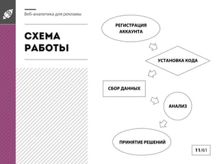 Веб-аналитика для рекламы

Схема
работы

РЕГИСТРАЦИЯ
АККАУНТА

УСТАНОВКА КОДА

СБОР ДАННЫХ

АНАЛИЗ

ПРИНЯТИЕ РЕШЕНИЙ

11/61

 