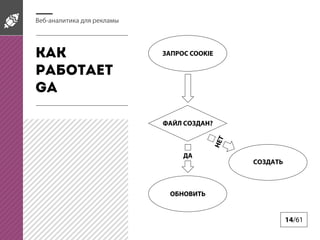 Веб-аналитика для рекламы

ЗАПРОС COOKIE

ФАЙЛ СОЗДАН?

НЕ
Т

Как
работает
GA

ДА

СОЗДАТЬ

ОБНОВИТЬ

14/61

 