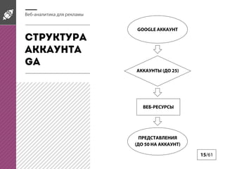 Веб-аналитика для рекламы

GOOGLE АККАУНТ

Структура
аккаунта
GA
АККАУНТЫ (ДО 25)

ВЕБ-РЕСУРСЫ

ПРЕДСТАВЛЕНИЯ
(ДО 50 НА АККАУНТ)

15/61

 