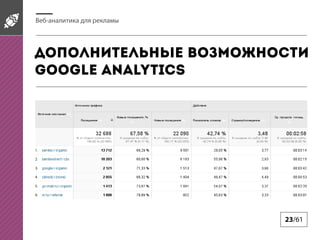 Веб-аналитика для рекламы

Дополнительные возможности
Google Analytics

23/61

 