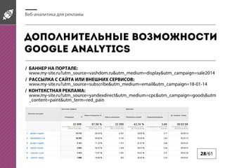 Веб-аналитика для рекламы

Дополнительные возможности
Google Analytics
/ БАННЕР НА ПОРТАЛЕ:
www.my-site.ru?utm_source=vashdom.ru&utm_medium=display&utm_campaign=sale2014
/ РАССЫЛКА С САЙТА ИЛИ ВНЕШНИХ СЕРВИСОВ:
www.my-site.ru?utm_source=subscribe&utm_medium=email&utm_campaign=18-01-14
/ КОНТЕКСТНАЯ РЕКЛАМА:
www.my-site.ru?utm_source=yandexdirect&utm_medium=cpc&utm_campaign=goods&utm
_content=paint&utm_term=red_pain

28/61

 