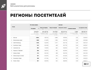 Веб-аналитика для рекламы

Регионы посетителей

30/61

 